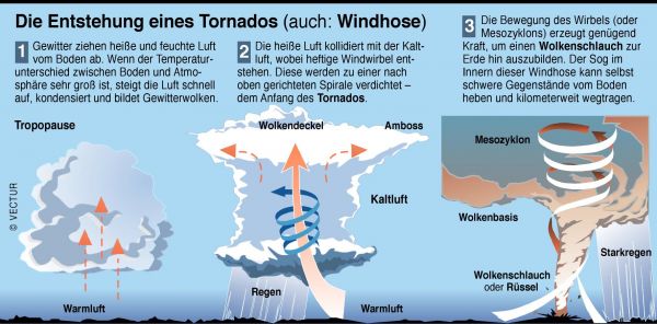 Unterschiede Zwischen Tornados Und Hurrikans www.donnerwetter.de